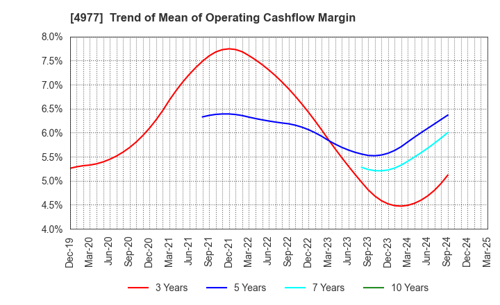 4977 Nitta Gelatin Inc.: Trend of Mean of Operating Cashflow Margin