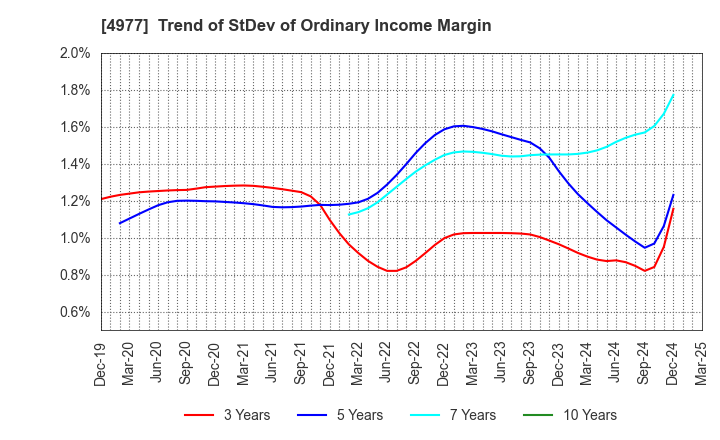 4977 Nitta Gelatin Inc.: Trend of StDev of Ordinary Income Margin