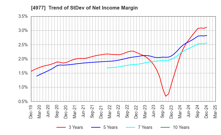 4977 Nitta Gelatin Inc.: Trend of StDev of Net Income Margin