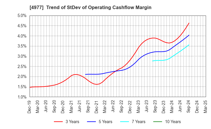 4977 Nitta Gelatin Inc.: Trend of StDev of Operating Cashflow Margin