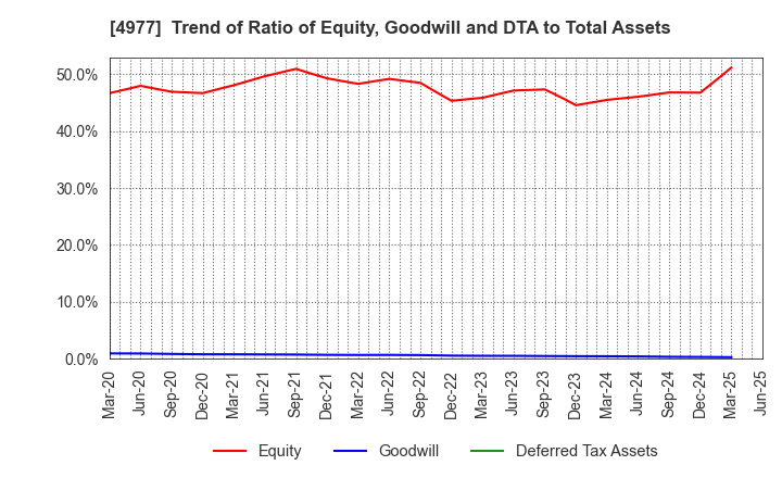 4977 Nitta Gelatin Inc.: Trend of Ratio of Equity, Goodwill and DTA to Total Assets