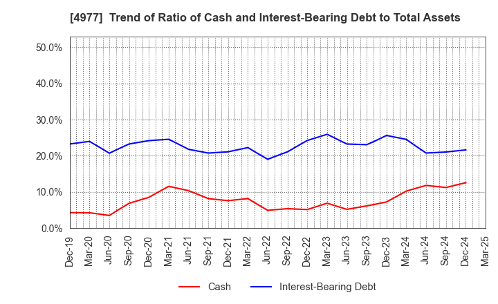 4977 Nitta Gelatin Inc.: Trend of Ratio of Cash and Interest-Bearing Debt to Total Assets
