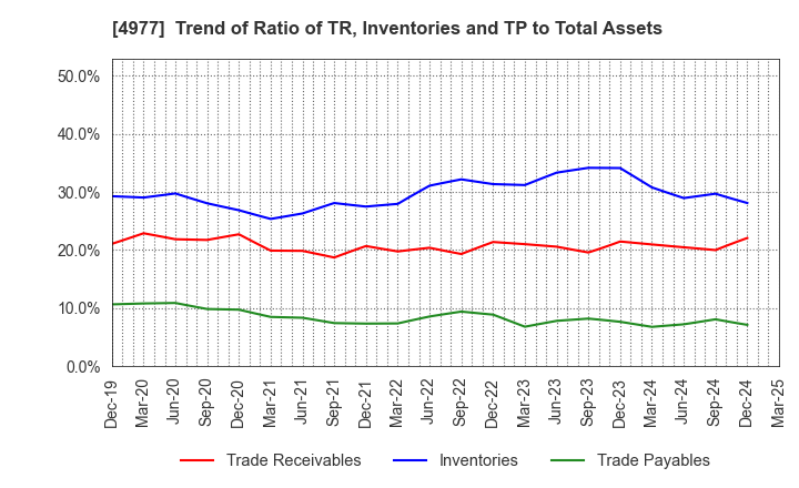 4977 Nitta Gelatin Inc.: Trend of Ratio of TR, Inventories and TP to Total Assets