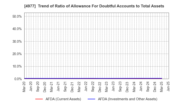 4977 Nitta Gelatin Inc.: Trend of Ratio of Allowance For Doubtful Accounts to Total Assets
