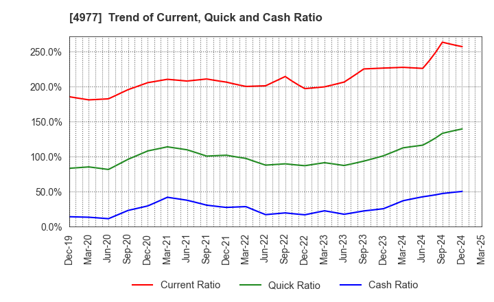 4977 Nitta Gelatin Inc.: Trend of Current, Quick and Cash Ratio