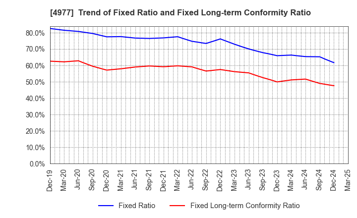 4977 Nitta Gelatin Inc.: Trend of Fixed Ratio and Fixed Long-term Conformity Ratio