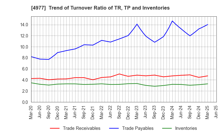 4977 Nitta Gelatin Inc.: Trend of Turnover Ratio of TR, TP and Inventories