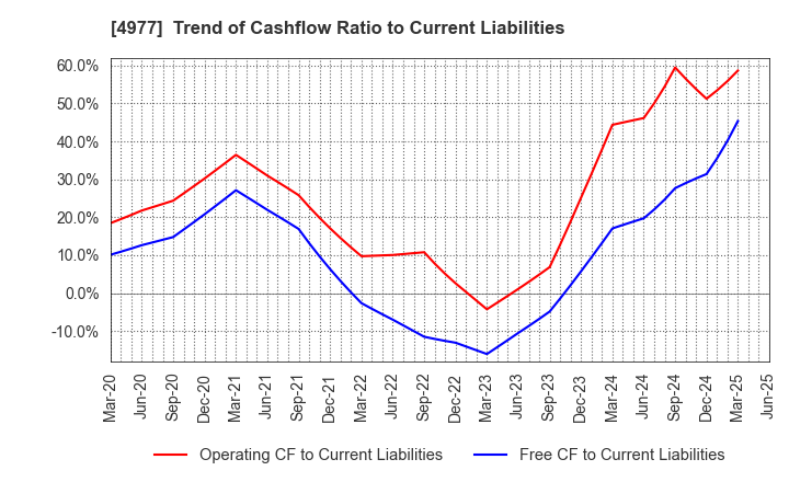 4977 Nitta Gelatin Inc.: Trend of Cashflow Ratio to Current Liabilities