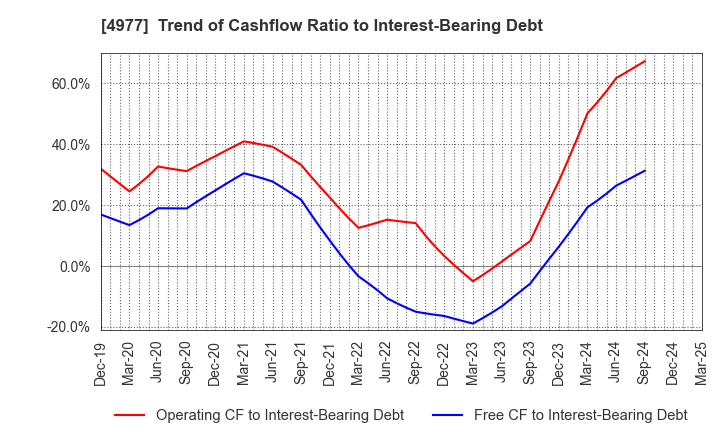 4977 Nitta Gelatin Inc.: Trend of Cashflow Ratio to Interest-Bearing Debt