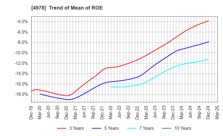 4978 ReproCELL Incorporated: Trend of Mean of ROE