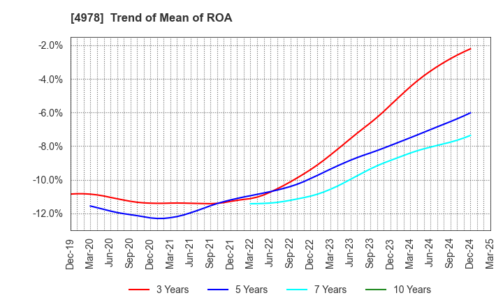 4978 ReproCELL Incorporated: Trend of Mean of ROA