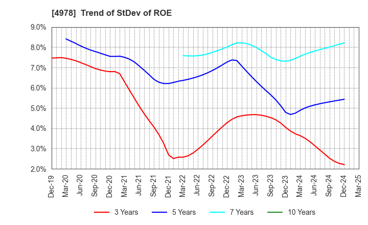 4978 ReproCELL Incorporated: Trend of StDev of ROE