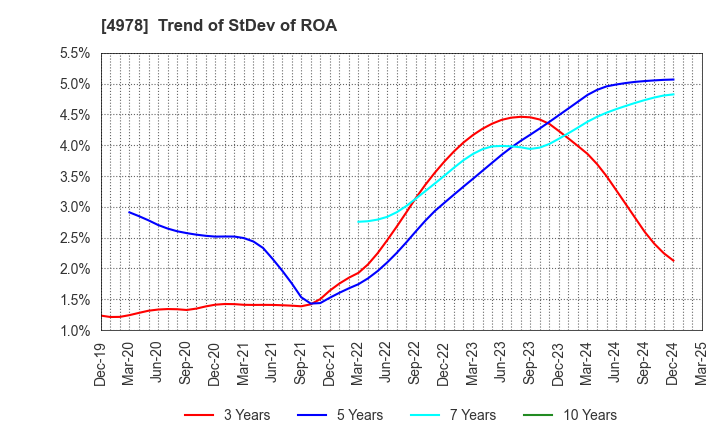 4978 ReproCELL Incorporated: Trend of StDev of ROA
