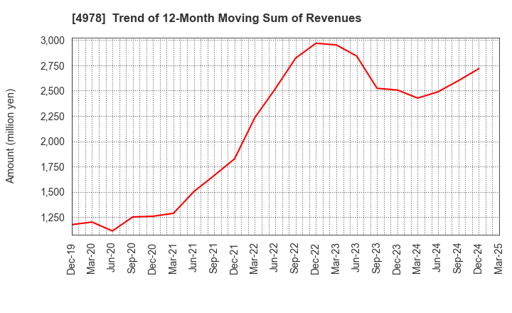 4978 ReproCELL Incorporated: Trend of 12-Month Moving Sum of Revenues