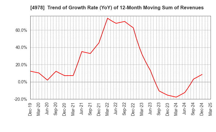 4978 ReproCELL Incorporated: Trend of Growth Rate (YoY) of 12-Month Moving Sum of Revenues