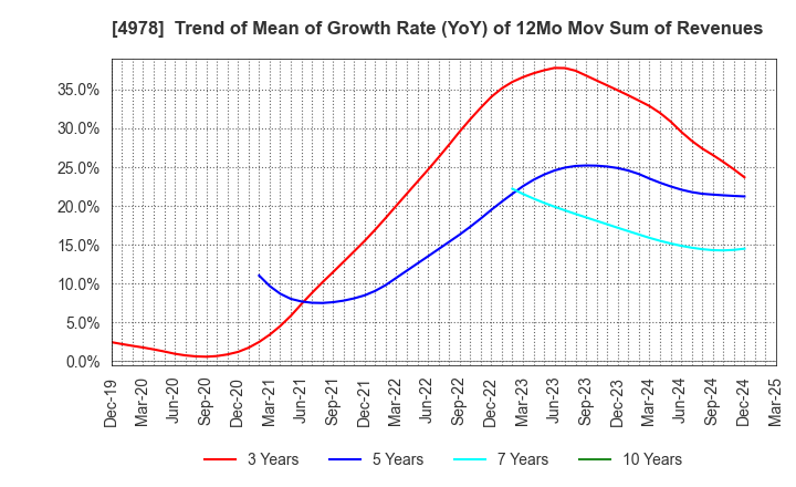 4978 ReproCELL Incorporated: Trend of Mean of Growth Rate (YoY) of 12Mo Mov Sum of Revenues