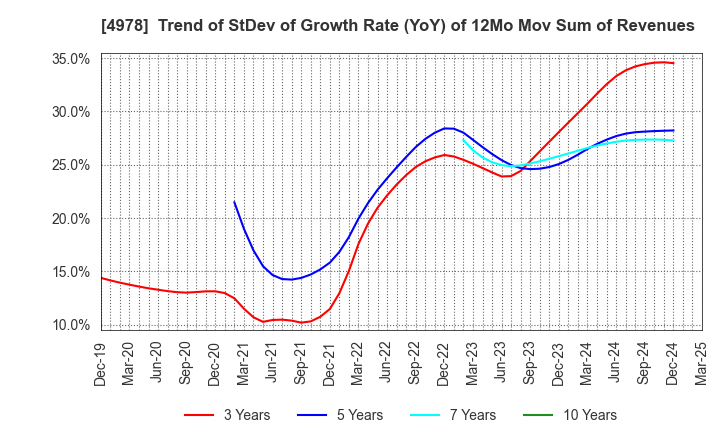 4978 ReproCELL Incorporated: Trend of StDev of Growth Rate (YoY) of 12Mo Mov Sum of Revenues