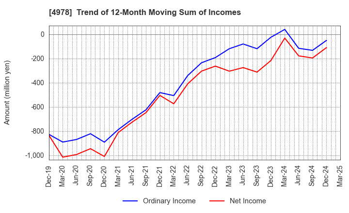 4978 ReproCELL Incorporated: Trend of 12-Month Moving Sum of Incomes