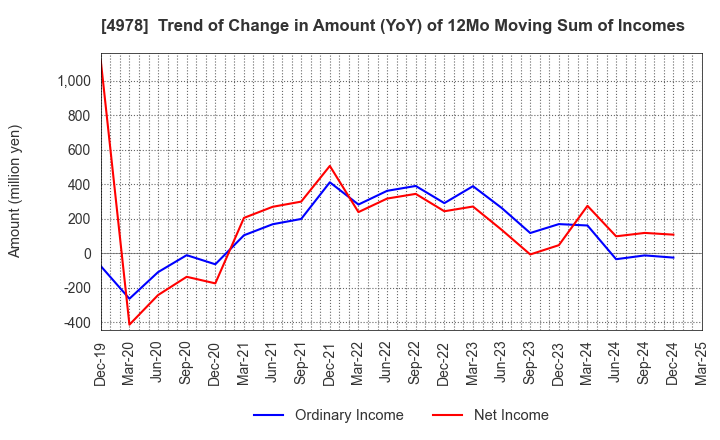 4978 ReproCELL Incorporated: Trend of Change in Amount (YoY) of 12Mo Moving Sum of Incomes