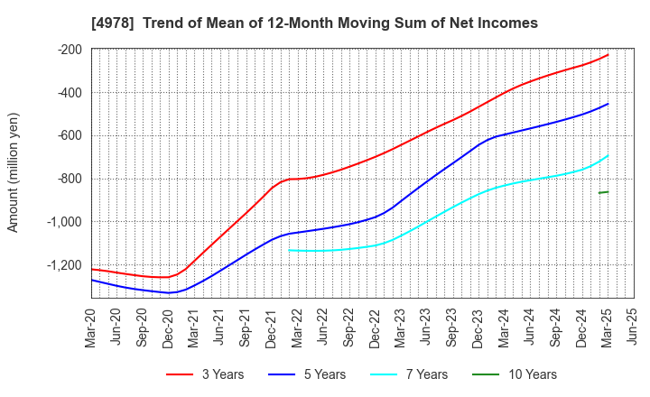 4978 ReproCELL Incorporated: Trend of Mean of 12-Month Moving Sum of Net Incomes