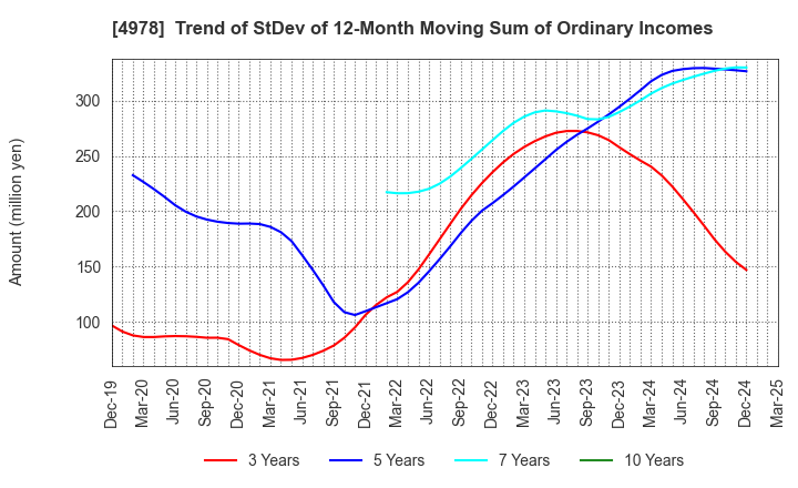 4978 ReproCELL Incorporated: Trend of StDev of 12-Month Moving Sum of Ordinary Incomes