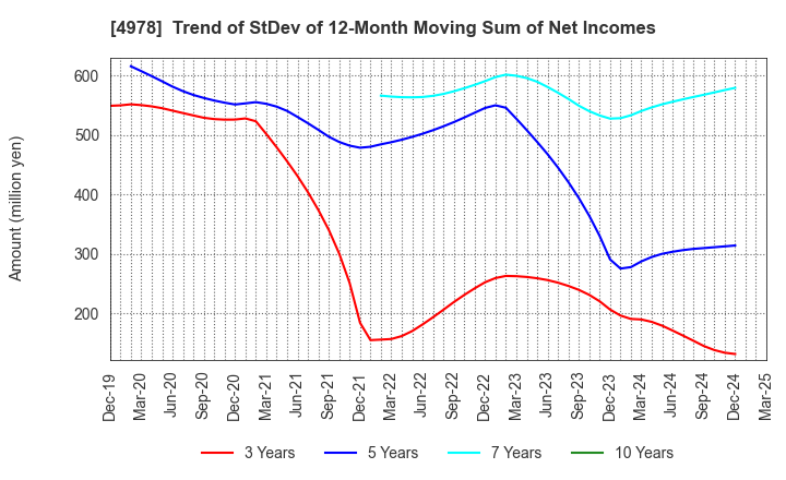 4978 ReproCELL Incorporated: Trend of StDev of 12-Month Moving Sum of Net Incomes