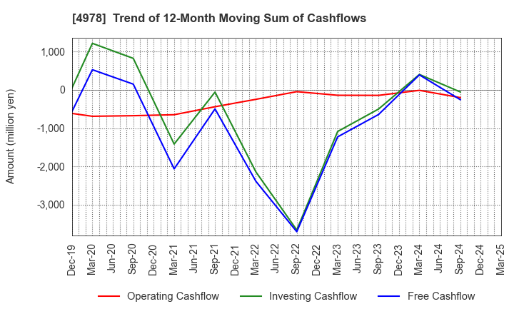 4978 ReproCELL Incorporated: Trend of 12-Month Moving Sum of Cashflows