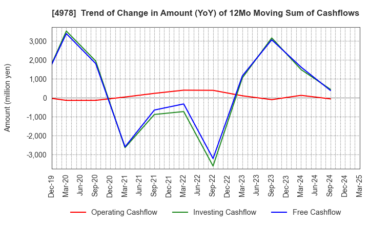 4978 ReproCELL Incorporated: Trend of Change in Amount (YoY) of 12Mo Moving Sum of Cashflows