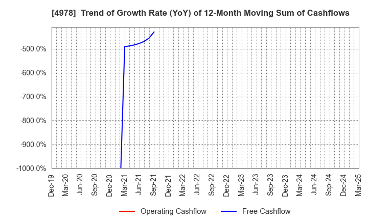4978 ReproCELL Incorporated: Trend of Growth Rate (YoY) of 12-Month Moving Sum of Cashflows