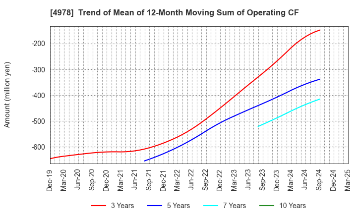 4978 ReproCELL Incorporated: Trend of Mean of 12-Month Moving Sum of Operating CF