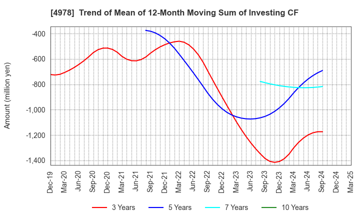 4978 ReproCELL Incorporated: Trend of Mean of 12-Month Moving Sum of Investing CF