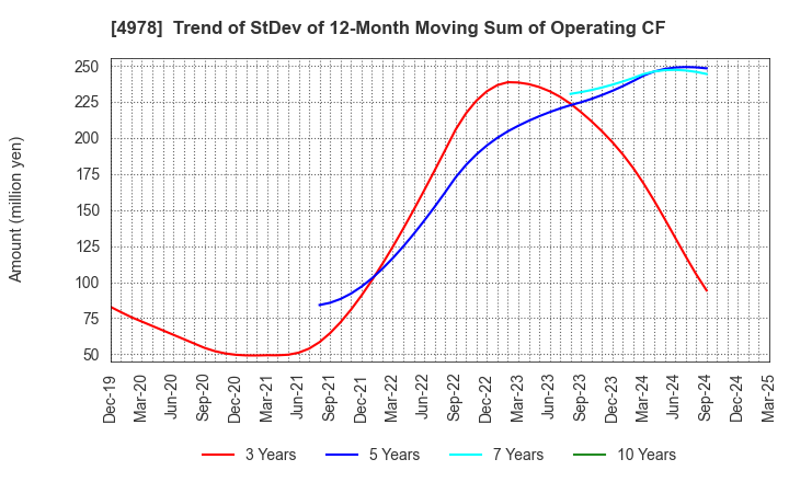 4978 ReproCELL Incorporated: Trend of StDev of 12-Month Moving Sum of Operating CF