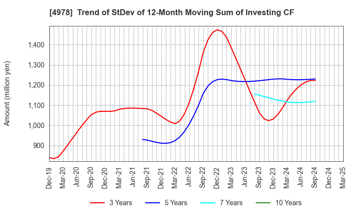 4978 ReproCELL Incorporated: Trend of StDev of 12-Month Moving Sum of Investing CF
