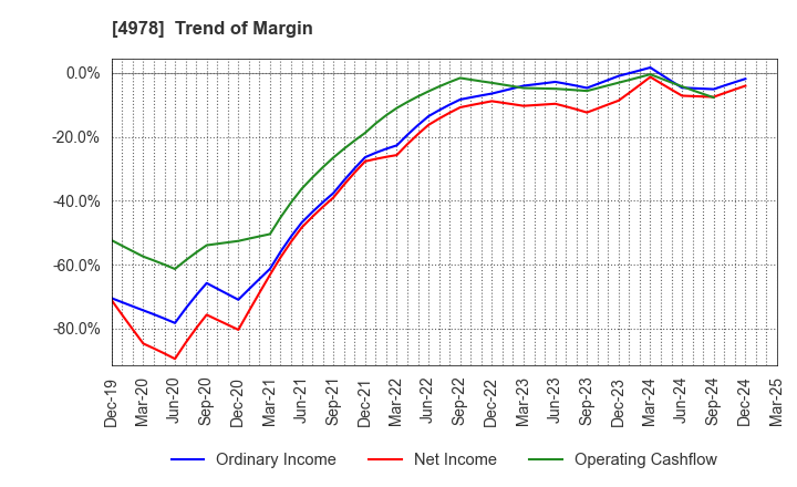 4978 ReproCELL Incorporated: Trend of Margin