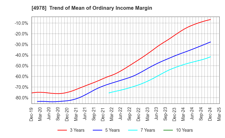 4978 ReproCELL Incorporated: Trend of Mean of Ordinary Income Margin