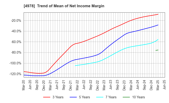 4978 ReproCELL Incorporated: Trend of Mean of Net Income Margin