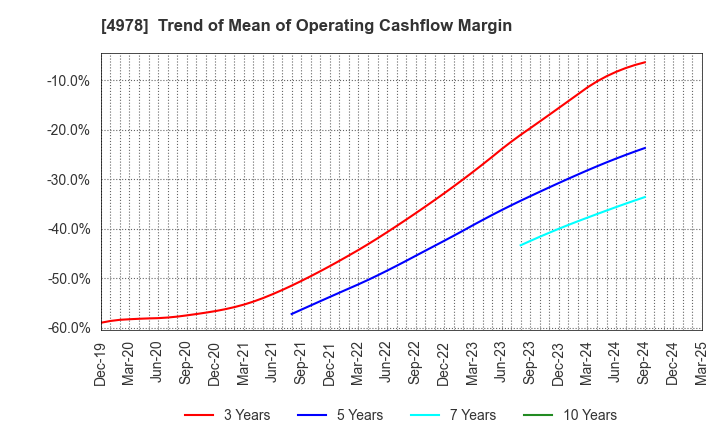 4978 ReproCELL Incorporated: Trend of Mean of Operating Cashflow Margin