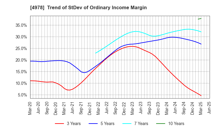 4978 ReproCELL Incorporated: Trend of StDev of Ordinary Income Margin