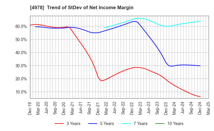 4978 ReproCELL Incorporated: Trend of StDev of Net Income Margin