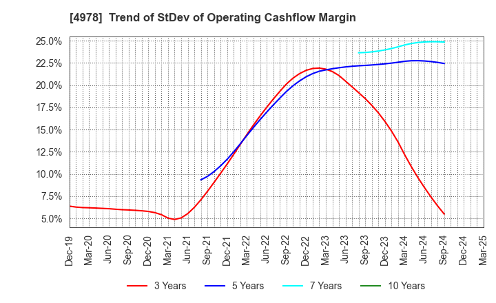 4978 ReproCELL Incorporated: Trend of StDev of Operating Cashflow Margin