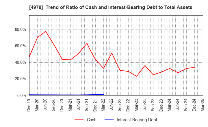 4978 ReproCELL Incorporated: Trend of Ratio of Cash and Interest-Bearing Debt to Total Assets