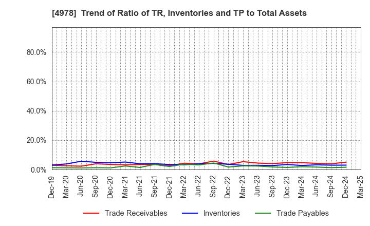 4978 ReproCELL Incorporated: Trend of Ratio of TR, Inventories and TP to Total Assets