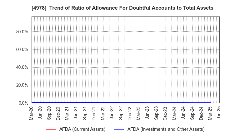 4978 ReproCELL Incorporated: Trend of Ratio of Allowance For Doubtful Accounts to Total Assets