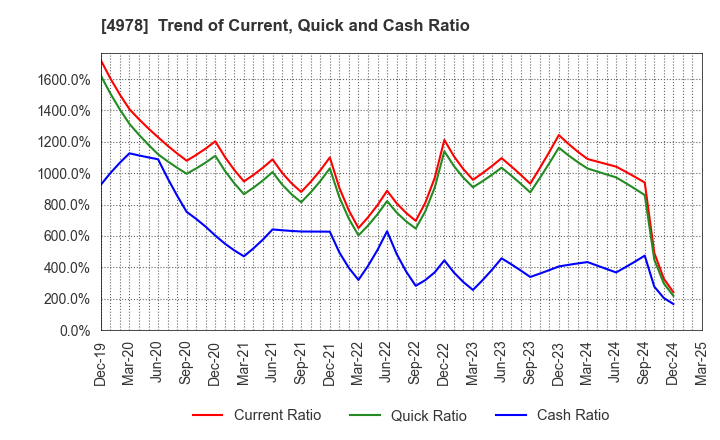 4978 ReproCELL Incorporated: Trend of Current, Quick and Cash Ratio