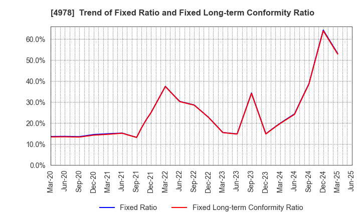 4978 ReproCELL Incorporated: Trend of Fixed Ratio and Fixed Long-term Conformity Ratio