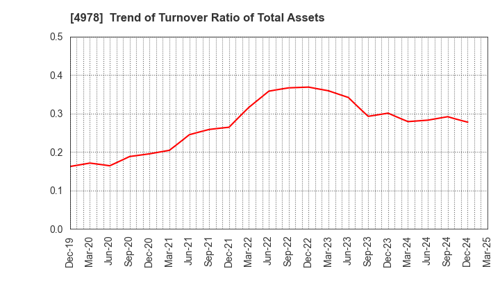 4978 ReproCELL Incorporated: Trend of Turnover Ratio of Total Assets