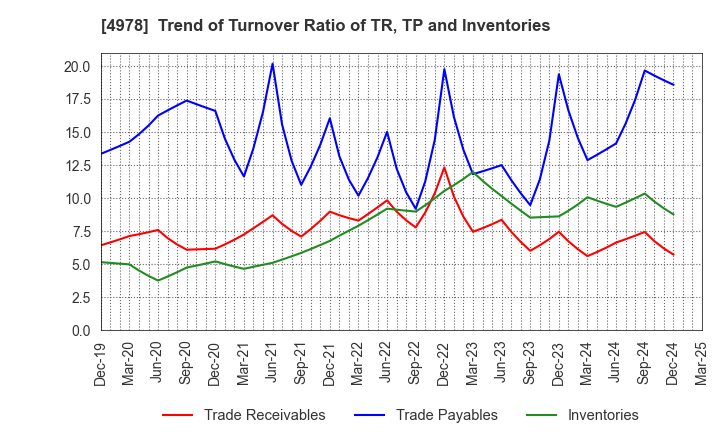 4978 ReproCELL Incorporated: Trend of Turnover Ratio of TR, TP and Inventories
