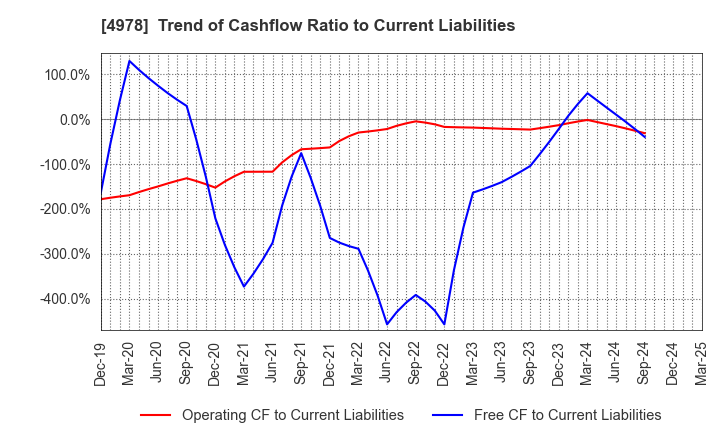 4978 ReproCELL Incorporated: Trend of Cashflow Ratio to Current Liabilities