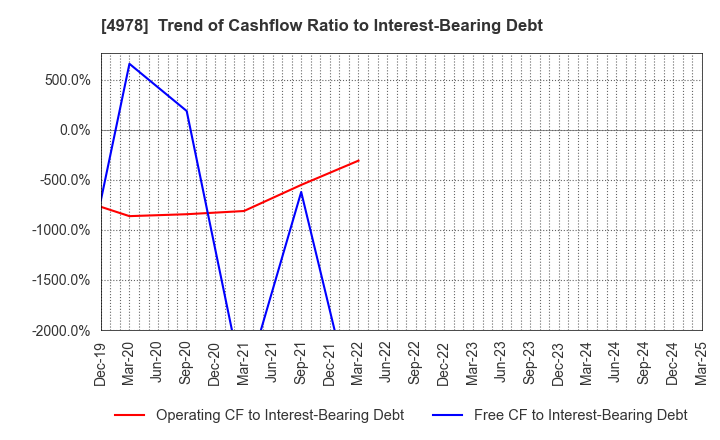 4978 ReproCELL Incorporated: Trend of Cashflow Ratio to Interest-Bearing Debt