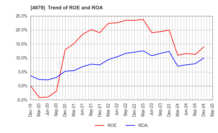 4979 OAT Agrio Co.,Ltd.: Trend of ROE and ROA